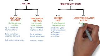 Contract Law  Chapter 6 Vitiating Factors Degree  Year 1 [upl. by Eidak495]