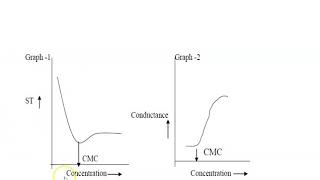 Critical Micelle Concentration CMC of Surfactant SLS [upl. by Tanah]