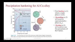 Precipitation Hardening [upl. by Einaoj]